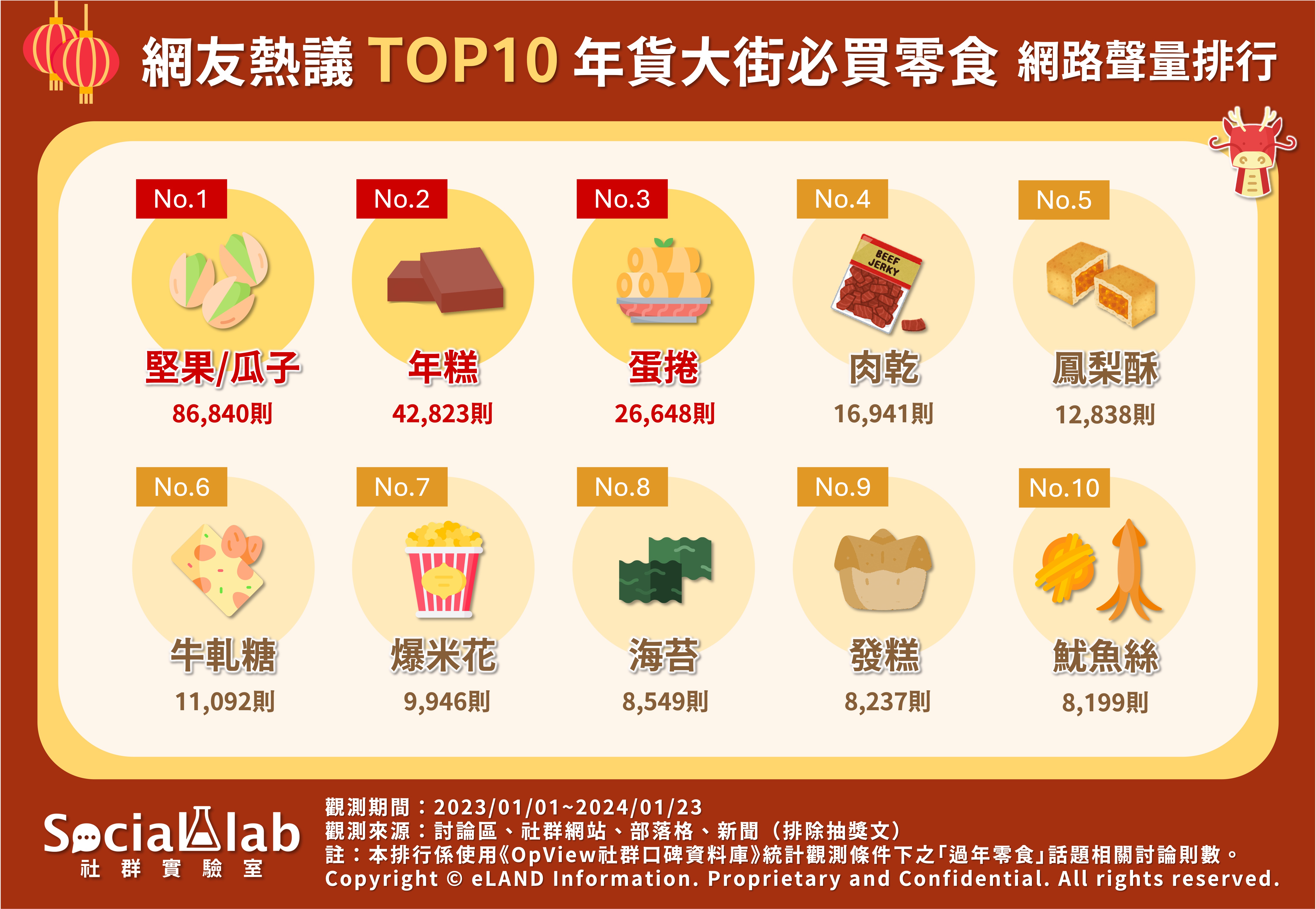 網友熱議年貨大街TOP10必買零食 網路聲量排行