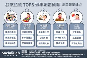 網友熱議TOP5過年媳婦煩惱