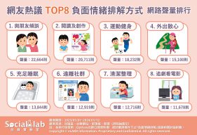 網友熱議TOP8負面情緒排解方式