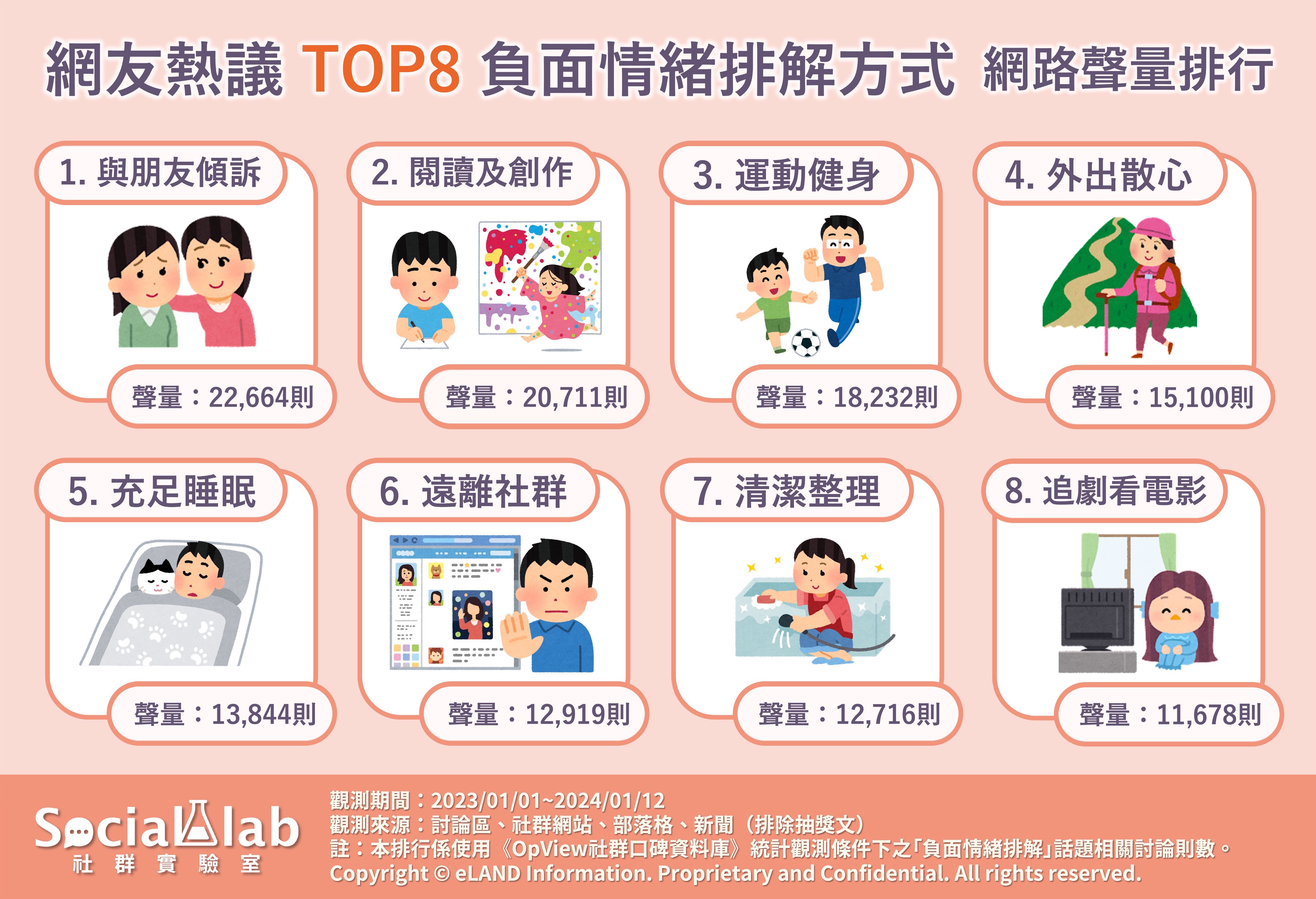 網友熱議TOP8負面情緒排解方式