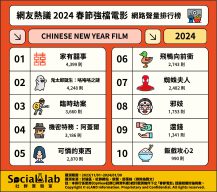 網友熱議 2024 春節強檔電影 網路聲量排行榜