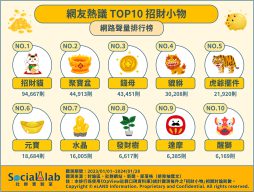 網友熱議TOP10招財小物