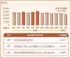 交友軟體話題相關討論月聲量趨勢圖與當月聲量高點文章示例