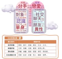 交友軟體話題文字雲與話題面向歸納