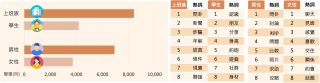 交友軟體話題關注者聲量長條圖與族群討論代表詞