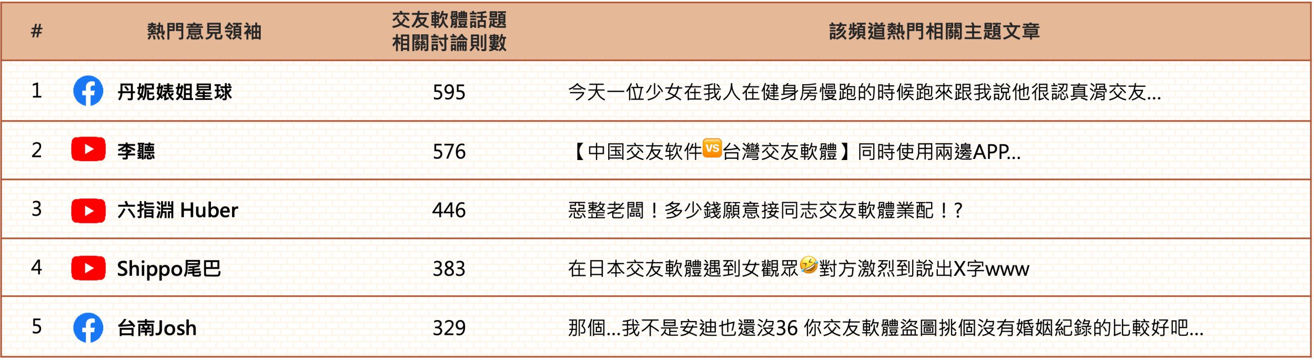 洞察報告》孤獨世代的社交解方： 交友軟體話題聲量探索與商機洞察- Social Lab社群實驗室