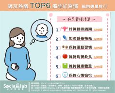 網友熱議TOP6備孕好習慣 網路聲量排行