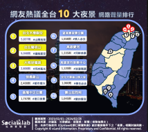 網友熱議全台10大夜景 網路聲量排行