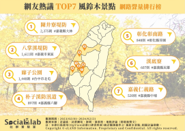 網友熱議TOP7風鈴木景點網路聲量排行榜