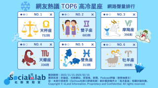 網友熱議 TOP6 高冷星座 網路聲量排行