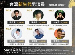 網友熱議TOP6台灣新生代男演員網路聲量排行榜