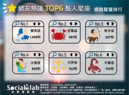 網友熱議TOP6黏人星座