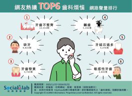 網友熱議TOP6齒科煩惱 網路聲量排行