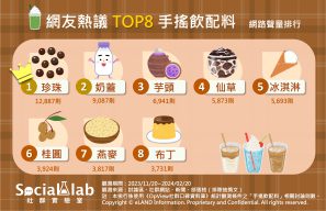 網友熱議TOP8手搖飲配料