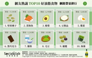 網友熱議TOP10 好油脂食物 網路聲量排行