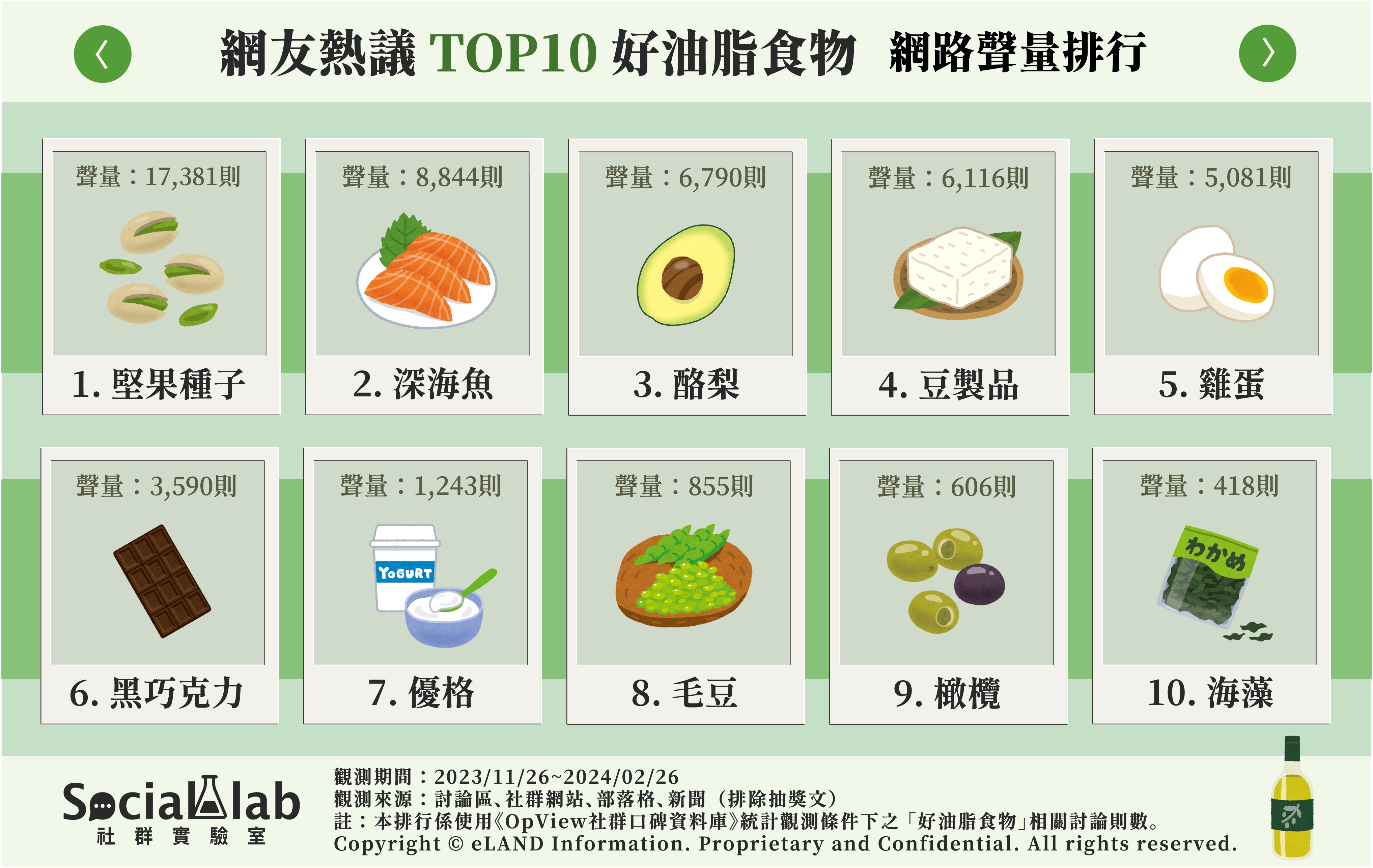 網友熱議TOP10 好油脂食物 網路聲量排行