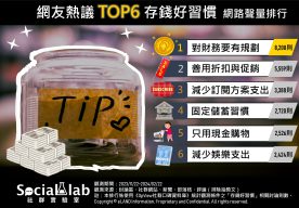 網友熱議TOP6存錢好習慣 網路聲量排行