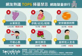 網友熱議TOP6掃墓禁忌 網路聲量排行