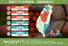 網議TOP6休閒農場