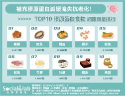 TOP 10 膠原蛋白食物 網路聲量排行