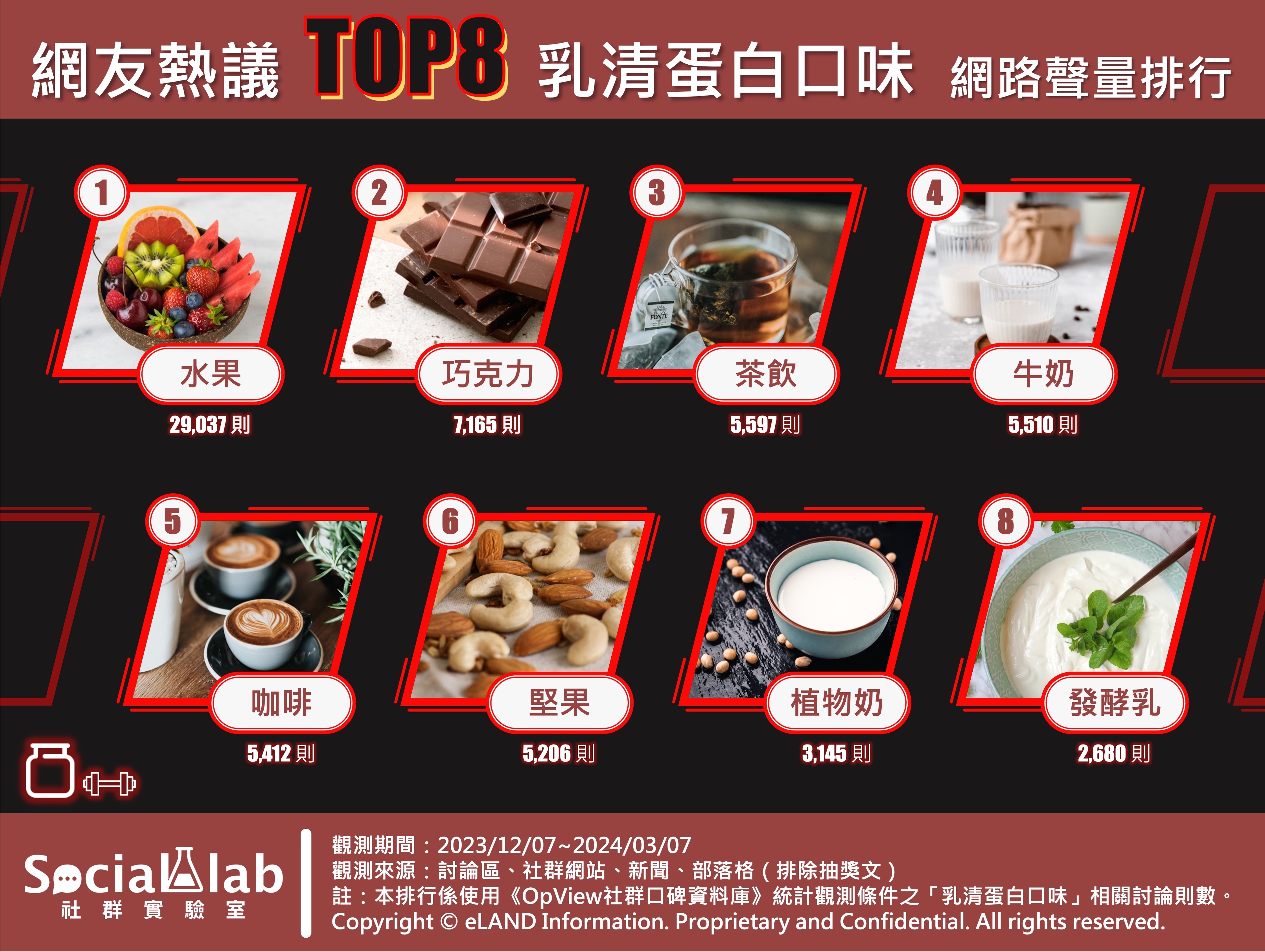 網友熱議 TOP8 乳清蛋白口味 網路聲量排行