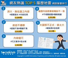 網友熱議 TOP5 履歷地雷 網路聲量排行