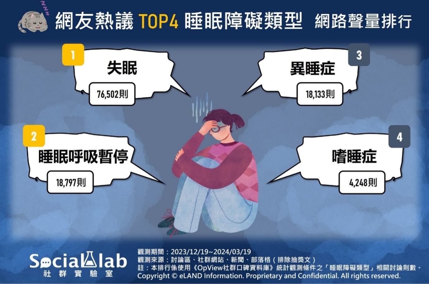 網友熱議TOP4 睡眠障礙類型 網路聲量排行