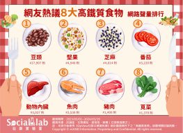 網友熱議8大高鐵質食物