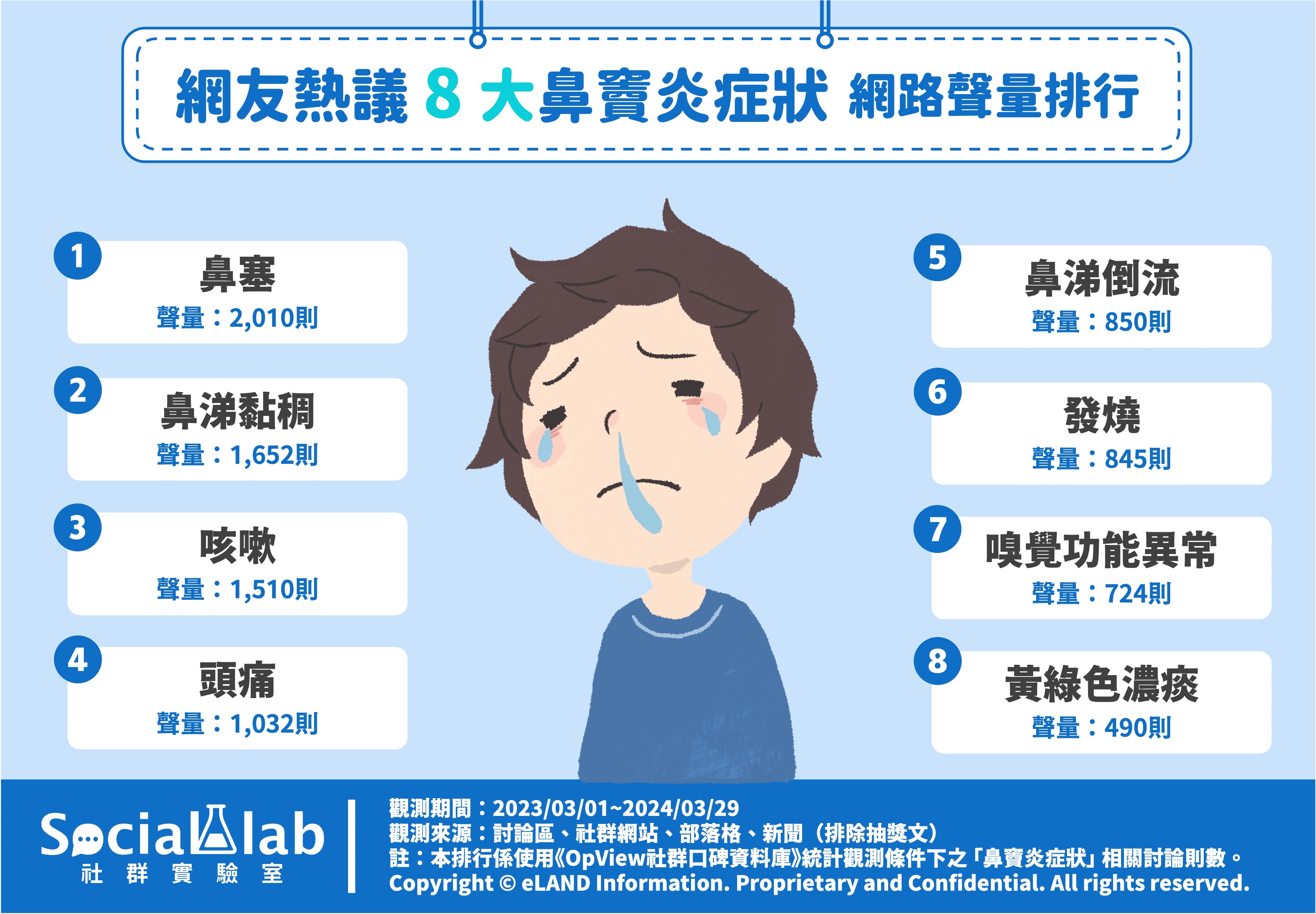 網友熱議8大鼻竇炎症狀 網路聲量排行