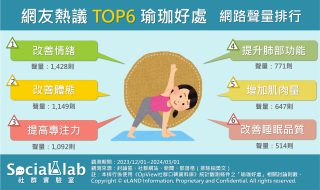 網友熱議TOP6瑜珈好處 網路聲量排行