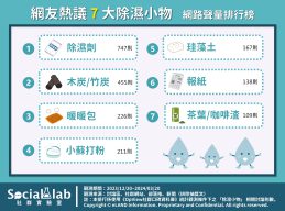 網友熱議TOP7除溼小物