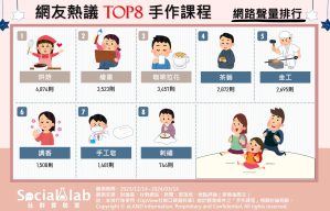 網友熱議TOP8手作課程