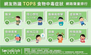 網友熱議TOP8食物中毒症狀