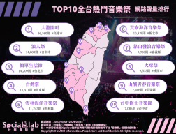 Top10全台熱門音樂祭 網路聲量排行