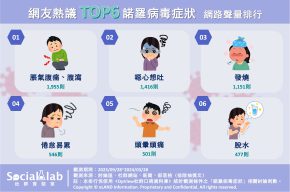 網友熱議TOP6諾羅病毒症狀 網路聲量排行