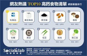 網友熱議全台TOP10高鈣食物清單