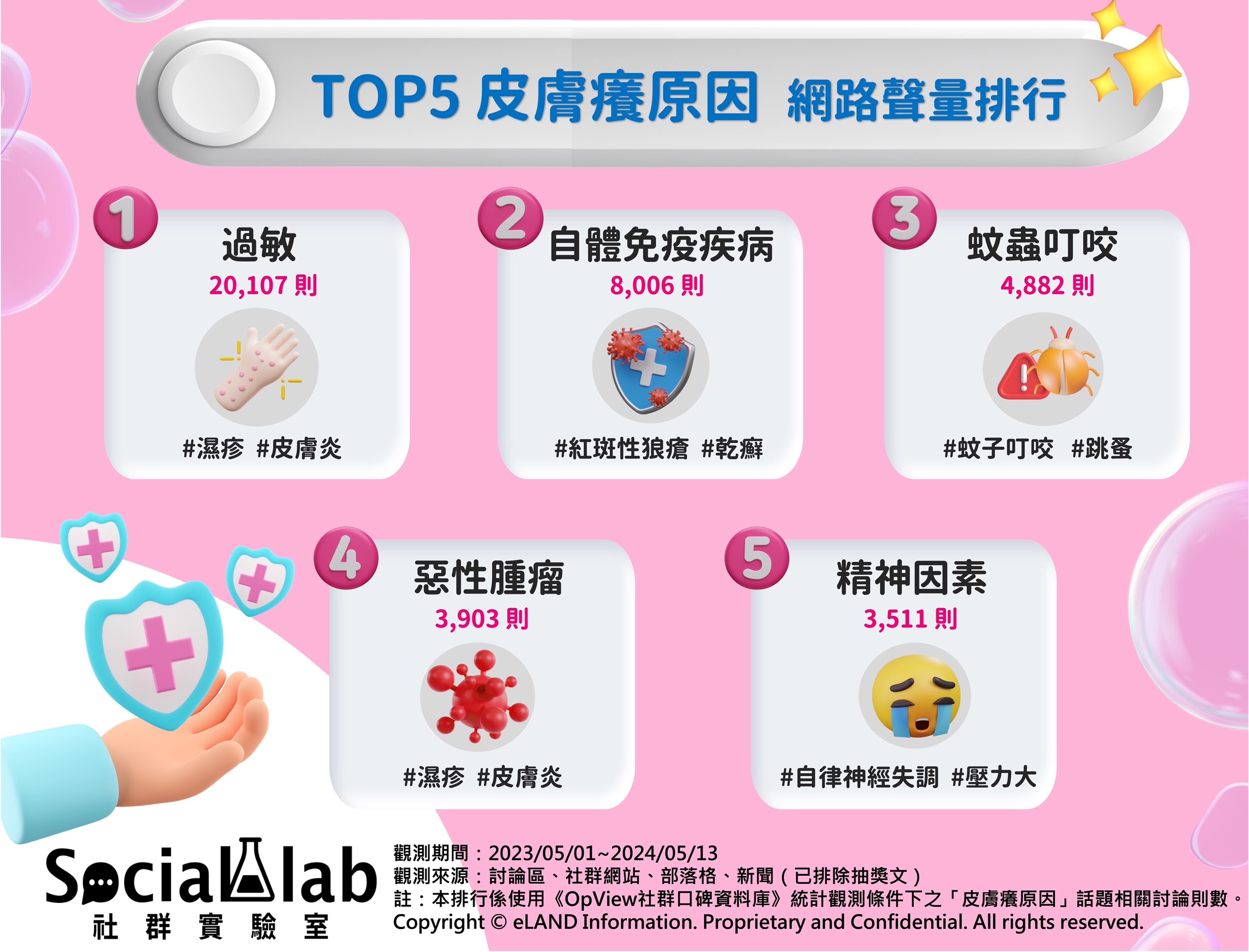 TOP5 皮膚癢原因 網路聲量排行