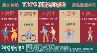 網友熱議 TOP5高齡族運動 網路聲量排行