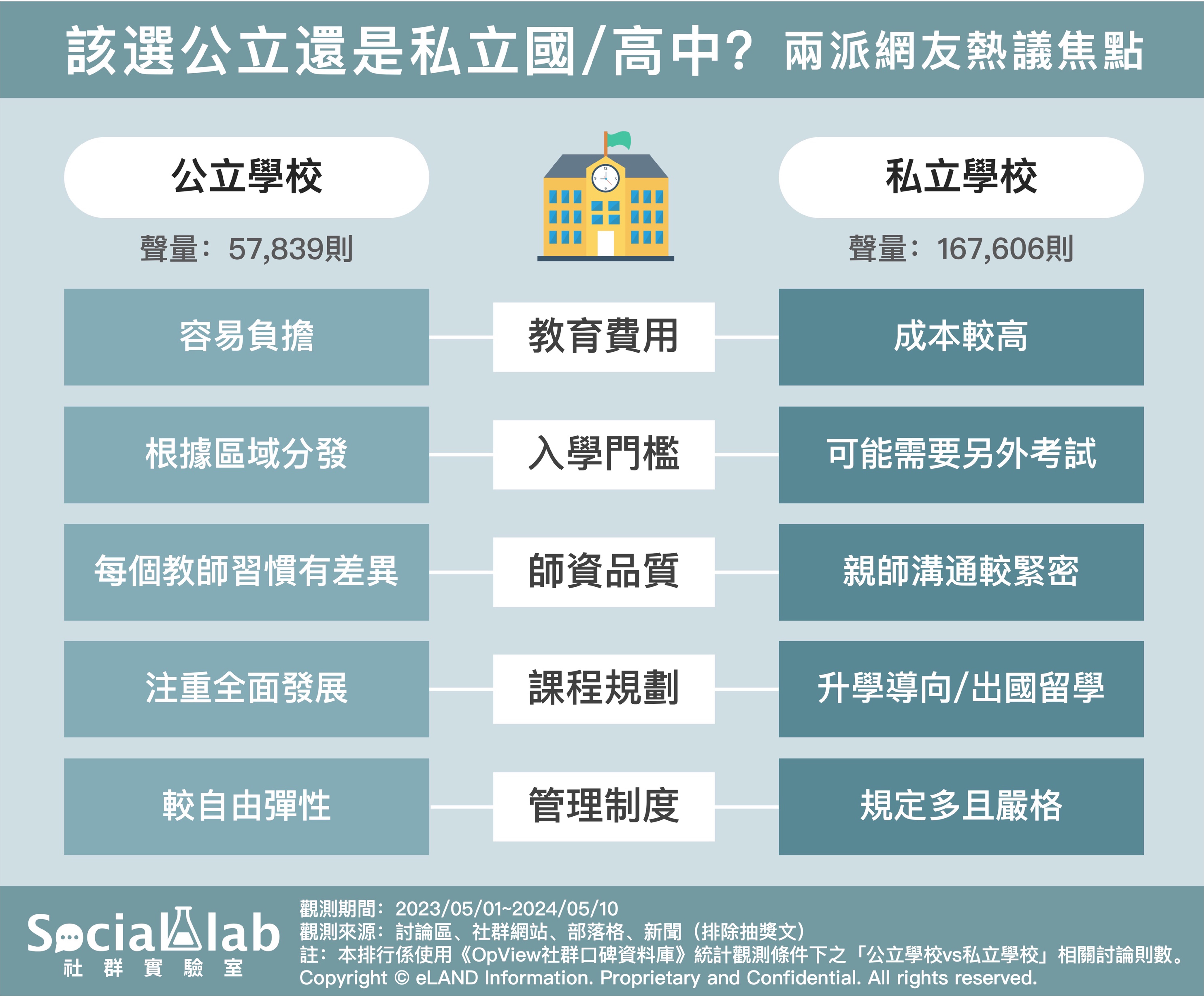 私立學校vs公立學校 兩派網友熱議焦點