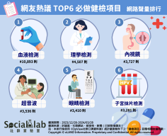 網路熱議 TOP6必做健檢項目 網路聲量排行