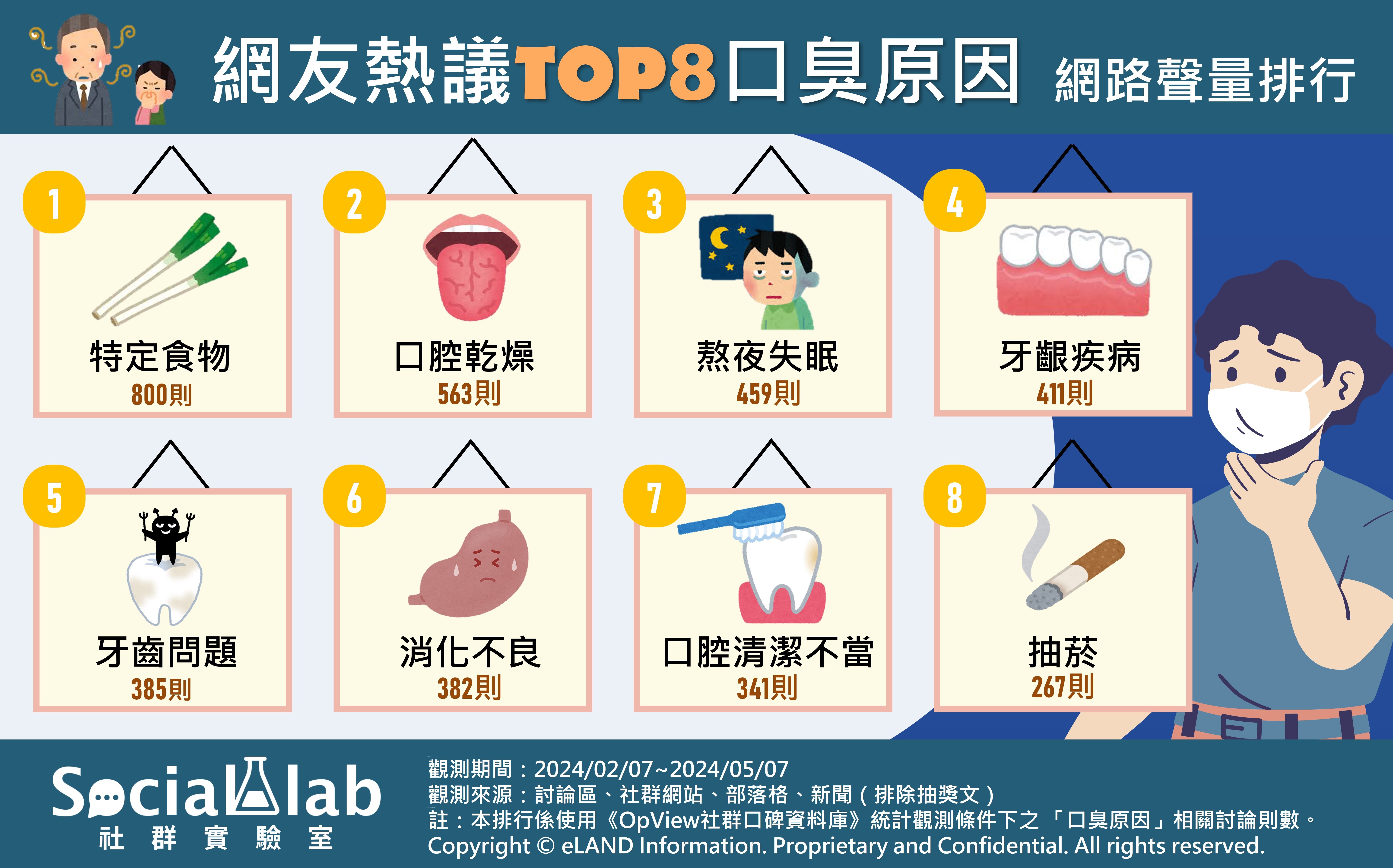 網友熱議TOP8口臭原因 網路聲量排行
