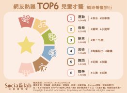 網友熱議 TOP6 兒童才藝 網路聲量排行