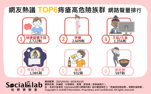 網友熱議 TOP6 痔瘡高危險族群 網路聲量排行