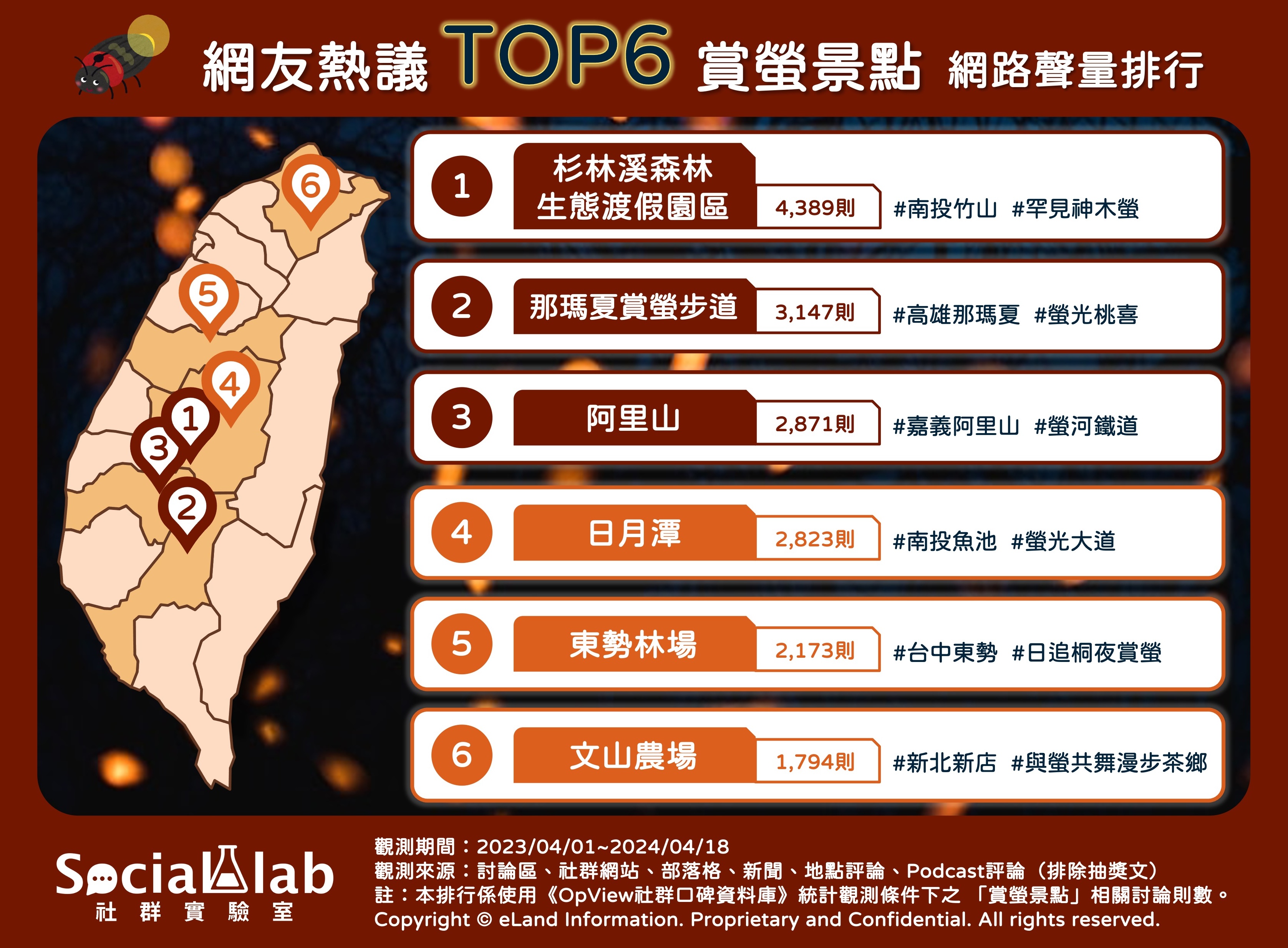 網友熱議TOP6賞螢景點 網路聲量排行