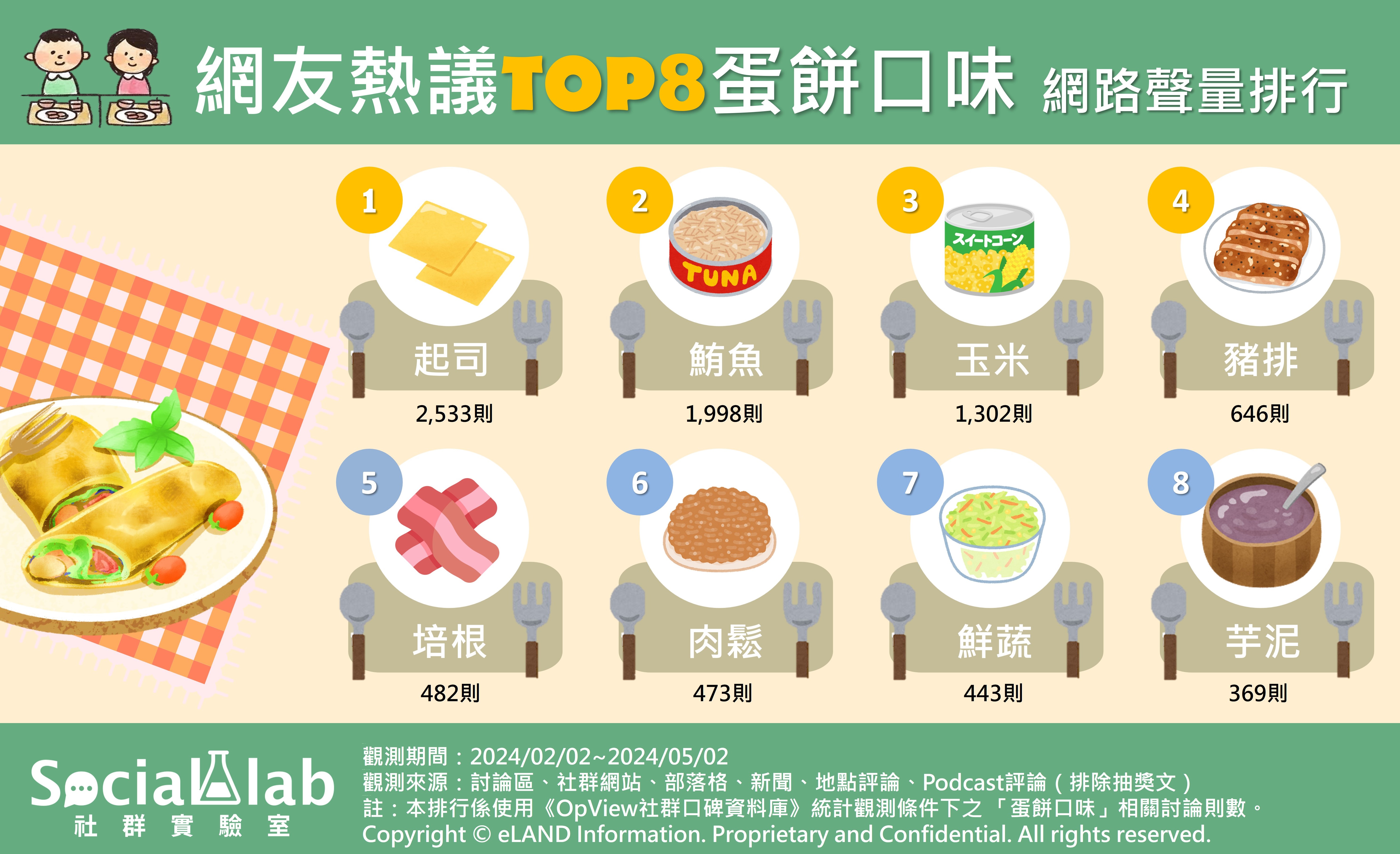網友熱議TOP8蛋餅口味網路聲量排行