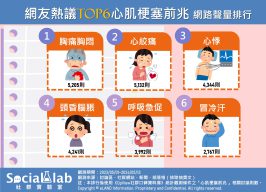 網友熱議top6心肌梗塞前兆症狀