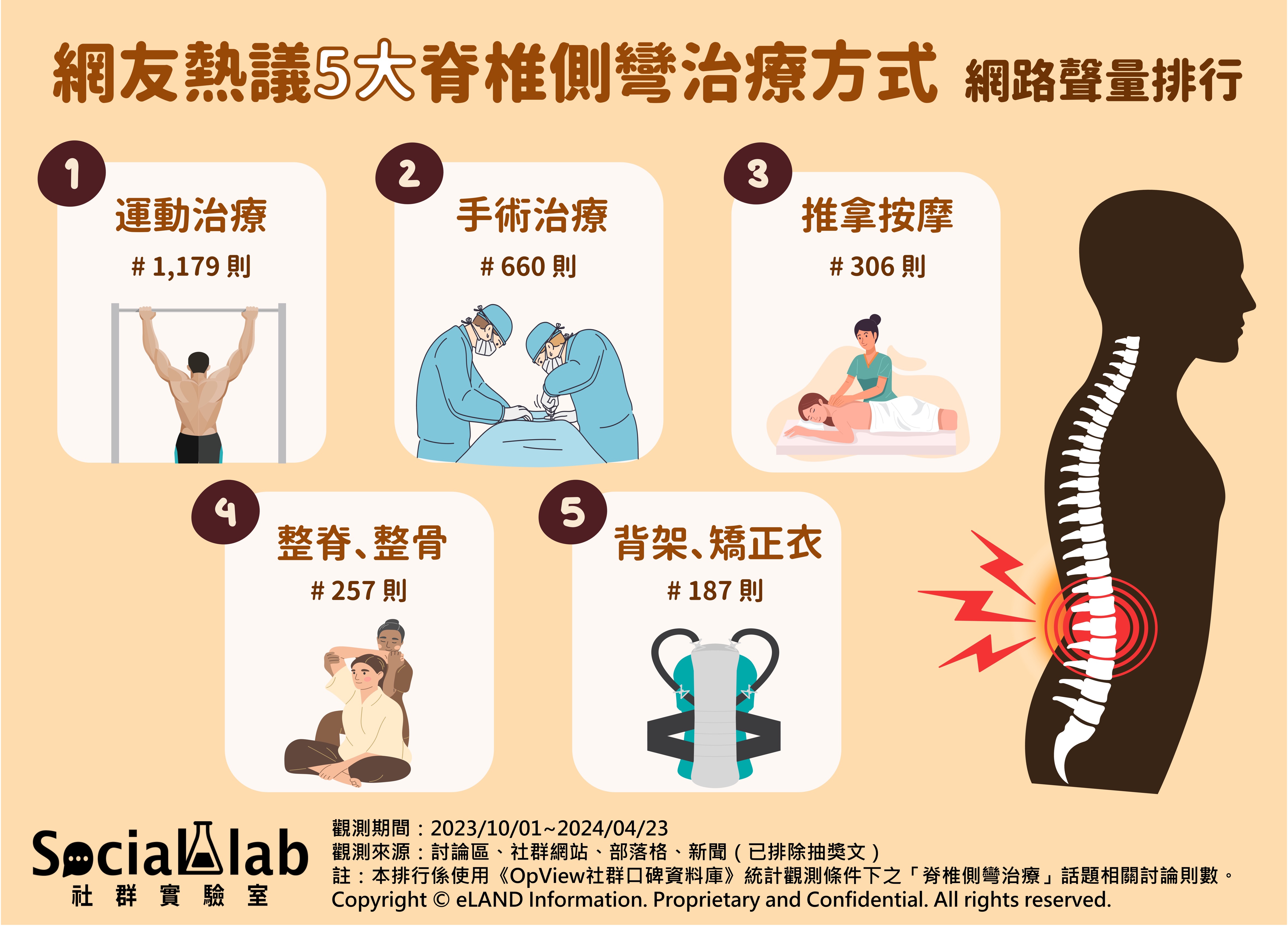 網友熱議5大脊椎側彎治療方式