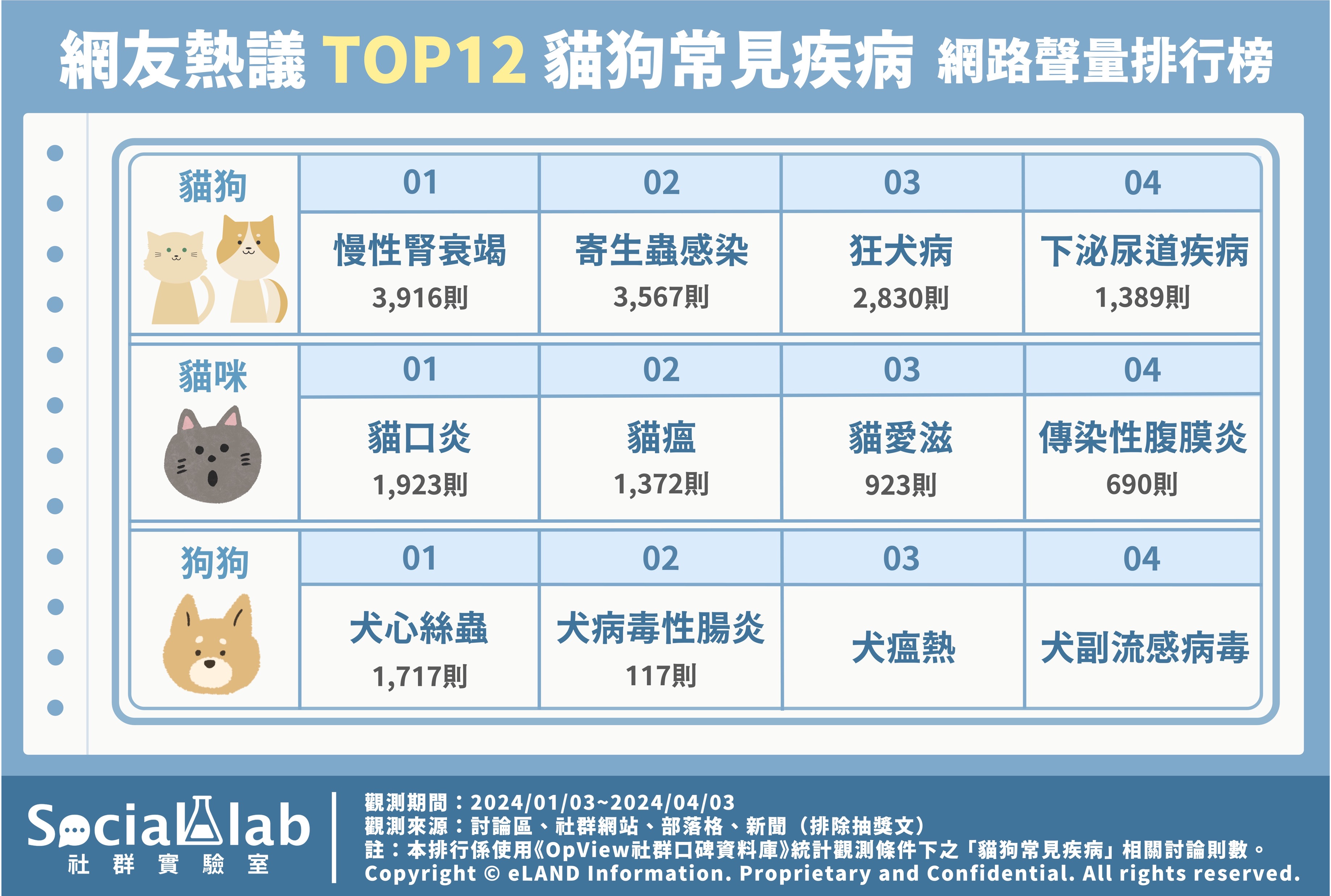 網友熱議TOP12貓狗常見疾病