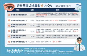 網友熱議近視雷射 6大 QA
