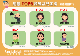 網議TOP6頭髮常見困擾